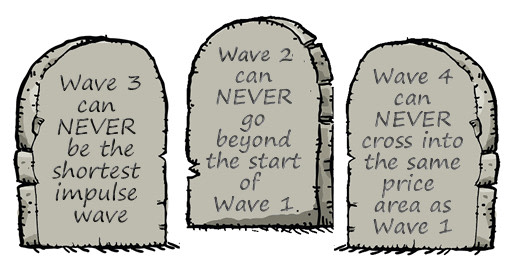 Babypips's tweet image. Do you know what the 3 cardinal rules of the Elliott Wave Theory are? #babypips #elliottwave babypips.com/learn/forex/th…