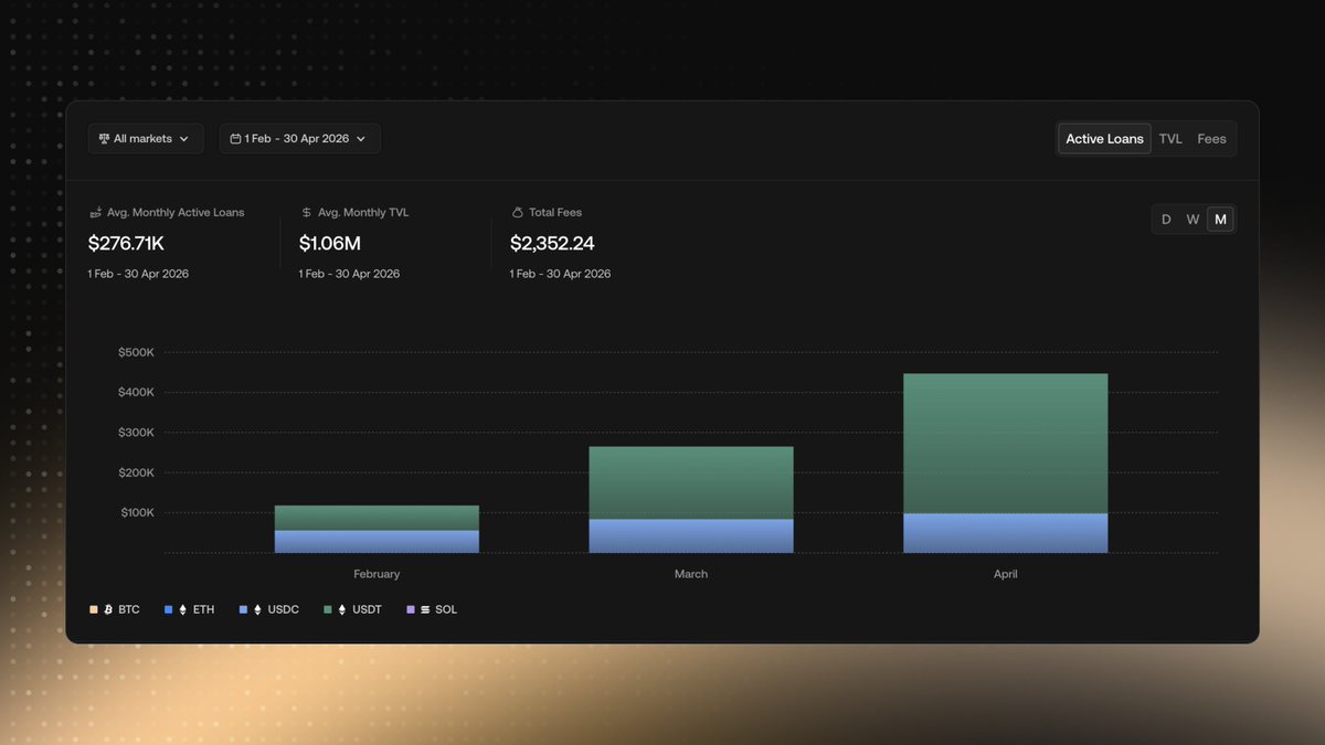 CHAINFLIP LABS · Lending is live tweet media