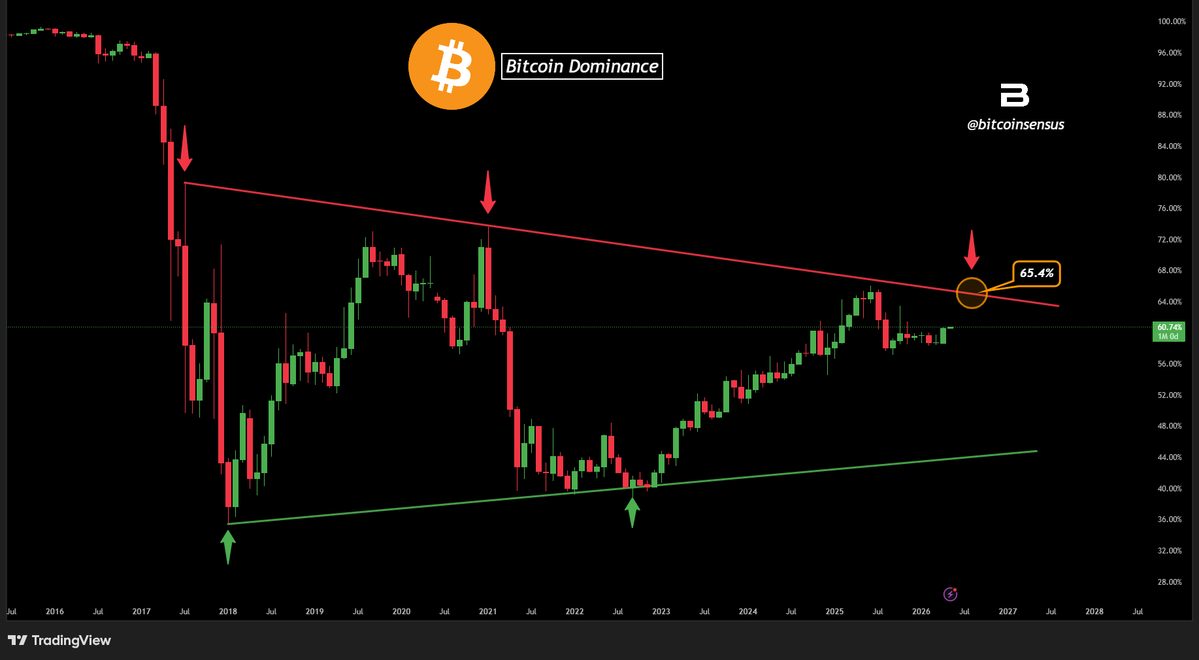 Bitcoinsensus's tweet image. BTC DOMINANCE APPROACHING MAJOR MACRO RESISTANCE TRENDLINE 🧲

Bitcoin Dominance is moving closer to a long-term descending resistance trendline, with the chart highlighting the 65.4% area as a key macro zone. 👀

#BTC #Bitcoin #Altcoins #Crypto