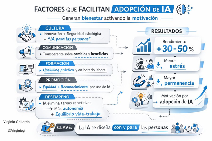 virginiog's tweet photo. La adopción de IA además de tecnología es gestión del cambio     Cultura, comunicación y formación (upskilling) son los verdaderos aceleradores del bienestar, motivación y rendimiento  

Diseñar la IA con y para las personas reduce estrés y acelera la adopción de forma sostenible https://t.co/8XRGIN6KQB