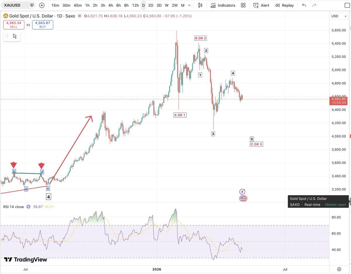 mdtrade's tweet image. #GOLD is following our chart expectation and NOT the traditional safe haven characteristic.
#XAU would normally be a good hedge against inflation but as @Michele75649232 noted, current #Inflation is transitory and the backdrop may actually be a deflationary environment but for