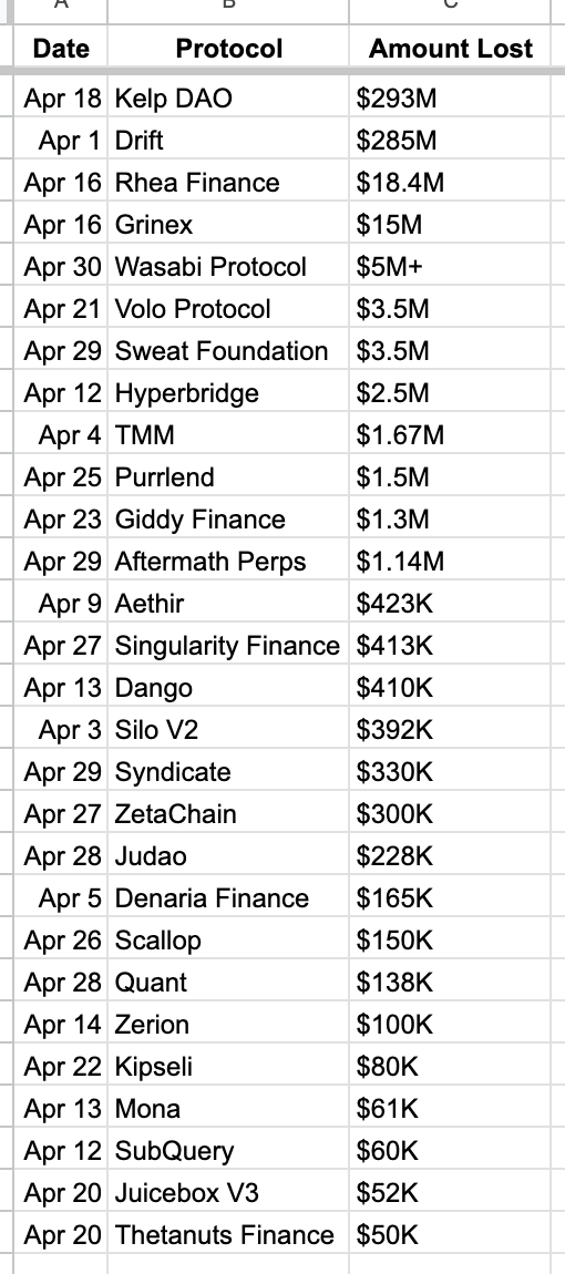 Prithvir12's tweet photo. DeFi rates will continue to skyrocket until this is solved.

Here's a list of hacks in just April 2026. https://t.co/cZNJxlVcyB
