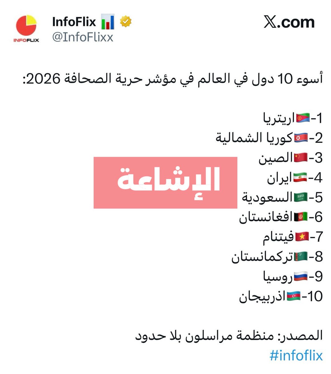 incorrect1x's tweet photo. 🚫 غير صحيح |
الادعاء بأن السعودية خامس أسوأ دولة في مؤشر حرية الصحافة 2026

🧩 الحقيقة | 
القائمة مفبركة ولا تطابق تصنيف مؤشر حرية الصحافة العالمي 2026 https://t.co/TNByyh8wAa
