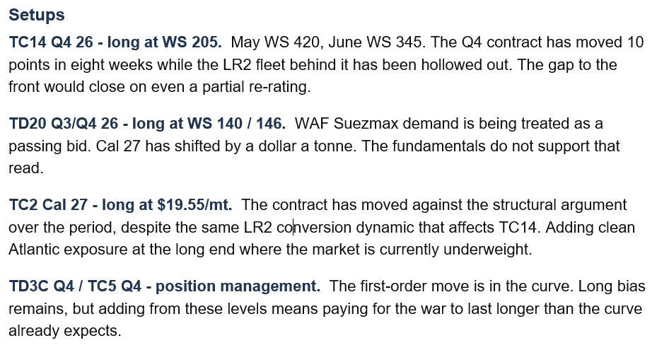 JamesJuxon's tweet photo. We've priced the war, not the rewiring.
#Wet #Freight Opinion Piece Newsletter is back.
#Oil #Shipping Trade ideas below (in the pictures)

Where we are

Two months ago, Iran shut the Strait of Hormuz. Forward curves bent into shapes the market hadn’t seen since 2019, and every contract on the board moved at once. Two months on, the curve has had time to find a level it can live with. The Q4 26 contracts show what it decided.

Our view

The rallies on TD3C and TC5 reflect the conflict itself, and that premium will compress on any meaningful de-escalation. The flat lines on TC14 and TD20 suggest the curve is treating the structural shift as either temporary or incidental, when neither characterisation fits the underlying numbers.
So far this year, 68 LR2 product carriers have switched from clean to dirty trade already more than the 49 recorded across all of 2025. Two-thirds of the global LR2 fleet now hauls crude, the highest share since 2019. Switching back costs around $1m and 1–2 weeks per ship, and only happens when a charterer wears the cleanup risk. We treat the clean MR fleet shortage as structural over the next 12 to 18 months, rather than something that resolves with the conflict.

The dirty side has its own structural story. European refiners cut off from MEG barrels are pulling West African crude harder. Of eleven Forties cargoes scheduled for late April and May, eight have been deferred. Term arrangements are being signed; new buyer-seller relationships are forming. Supply chains take longer to unwind than they take to assemble. We do not expect a Hormuz reopening to return these flows to a pre-conflict baseline.

The repricing has been asymmetric.

Routes where the Hormuz disruption is direct have rallied hard:

TD3C Q4 26 (VLCC, MEG → China, straight through the Strait): +87 WS points (113 → 200)
TC5 Q4 26 (LR1 clean, MEG → Japan): +78 WS points (182 → 260)

Routes where the disruption is structural and second-order have moved very little:
TC14 Q4 26 (clean MR, US Gulf → Europe): +10 WS points (195 → 205)
TD20 Q4 26 (Suezmax, West Africa → Europe): +6 WS points (140 → 146)

The TD3C and TC5 moves track the visible disruption: Cape rerouting, Pacific LR queues, naphtha cargoes scrambling for lift. The flat lines on TC14 and TD20 suggest the second-order effects are not yet being absorbed: the hollowing-out of the clean MR fleet, and the rebuild of European supply chains away from MEG.