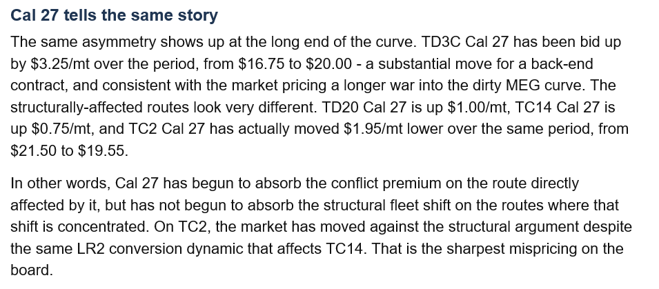 JamesJuxon's tweet photo. We've priced the war, not the rewiring.
#Wet #Freight Opinion Piece Newsletter is back.
#Oil #Shipping Trade ideas below (in the pictures)

Where we are

Two months ago, Iran shut the Strait of Hormuz. Forward curves bent into shapes the market hadn’t seen since 2019, and every contract on the board moved at once. Two months on, the curve has had time to find a level it can live with. The Q4 26 contracts show what it decided.

Our view

The rallies on TD3C and TC5 reflect the conflict itself, and that premium will compress on any meaningful de-escalation. The flat lines on TC14 and TD20 suggest the curve is treating the structural shift as either temporary or incidental, when neither characterisation fits the underlying numbers.
So far this year, 68 LR2 product carriers have switched from clean to dirty trade already more than the 49 recorded across all of 2025. Two-thirds of the global LR2 fleet now hauls crude, the highest share since 2019. Switching back costs around $1m and 1–2 weeks per ship, and only happens when a charterer wears the cleanup risk. We treat the clean MR fleet shortage as structural over the next 12 to 18 months, rather than something that resolves with the conflict.

The dirty side has its own structural story. European refiners cut off from MEG barrels are pulling West African crude harder. Of eleven Forties cargoes scheduled for late April and May, eight have been deferred. Term arrangements are being signed; new buyer-seller relationships are forming. Supply chains take longer to unwind than they take to assemble. We do not expect a Hormuz reopening to return these flows to a pre-conflict baseline.

The repricing has been asymmetric.

Routes where the Hormuz disruption is direct have rallied hard:

TD3C Q4 26 (VLCC, MEG → China, straight through the Strait): +87 WS points (113 → 200)
TC5 Q4 26 (LR1 clean, MEG → Japan): +78 WS points (182 → 260)

Routes where the disruption is structural and second-order have moved very little:
TC14 Q4 26 (clean MR, US Gulf → Europe): +10 WS points (195 → 205)
TD20 Q4 26 (Suezmax, West Africa → Europe): +6 WS points (140 → 146)

The TD3C and TC5 moves track the visible disruption: Cape rerouting, Pacific LR queues, naphtha cargoes scrambling for lift. The flat lines on TC14 and TD20 suggest the second-order effects are not yet being absorbed: the hollowing-out of the clean MR fleet, and the rebuild of European supply chains away from MEG.