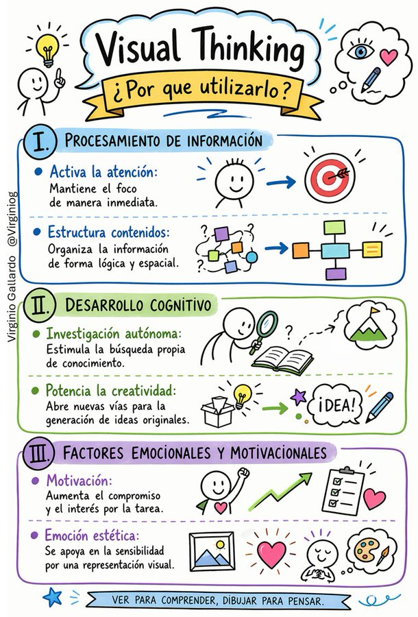 El Visual Thinking ayuda a profesionales a organizar ideas, mejorar comunicación y creatividad, facilitar aprendizaje y toma de decisiones

Se aplica en la formación, comunicación, planificación o resolución de problemas