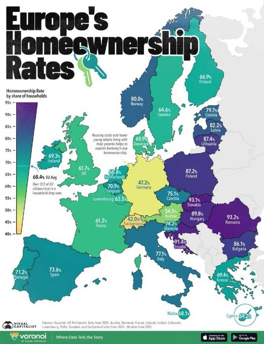 homo_est_liber's tweet image. #Deutschland ist mittlerweile das Armenhaus der #EU. Während wir jedes Jahr Milliarden in die EU pumpen, damit es anderen europäischen Staaten gut geht, verarmt unser Vaterland komplett. Nirgendwo in #Europa haben so wenige Menschen Wohneigentum wie in Deutschland. #Grundstück