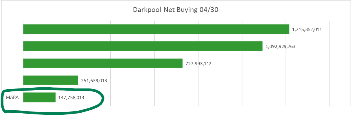 MarketMaestro1's tweet photo. $MARA 
surprise https://t.co/r4iJzB8LBk