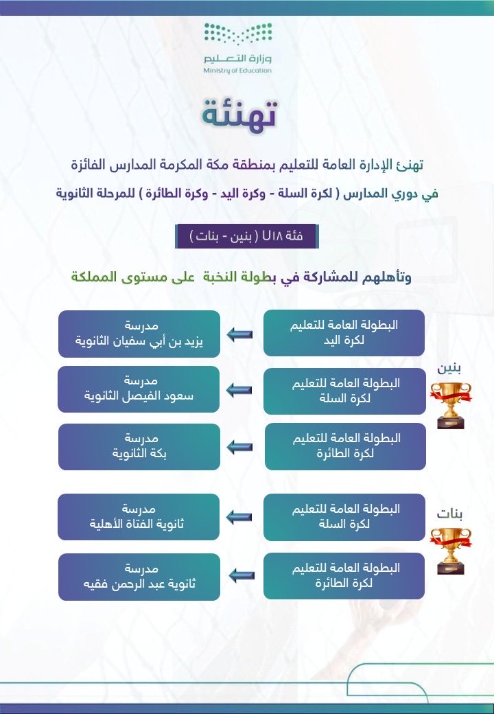 MOE_MHC's tweet photo. تهنئ الإدارة العامة للتعليم بمنطقة مكة المكرمة المدارس الفائزة ببطولة دوري المجموعات للألعاب المختلفة في #دوري_المدارس 2026

#تعليم_مكة https://t.co/z5pk1cmiMx