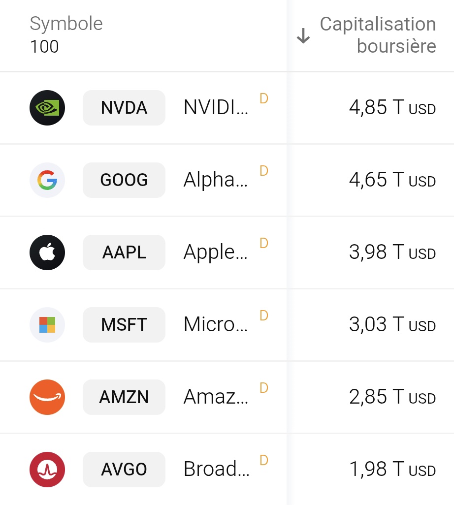 GregInvestFr's tweet photo. +420 milliards $ en une journée. Alphabet $GOOGL est à 4 % de détrôner NVIDIA.

Oui, tu as bien lu.

C’est potentiellement le plus gros gain journalier de l’histoire pour Alphabet 📈

Alphabet n’est plus qu’à ~4 % de NVIDIA $NVDA pour devenir la plus grosse capitalisation mondiale.

Ce que le marché est en train de pricer :

• Accélération massive sur l’IA
• Monétisation de Gemini / Search
• Effet de levier énorme sur la pub + cloud
• Repricing complet du business

Alors verra-t-on un jour Alphabet en première capitalisation mondiale ?
