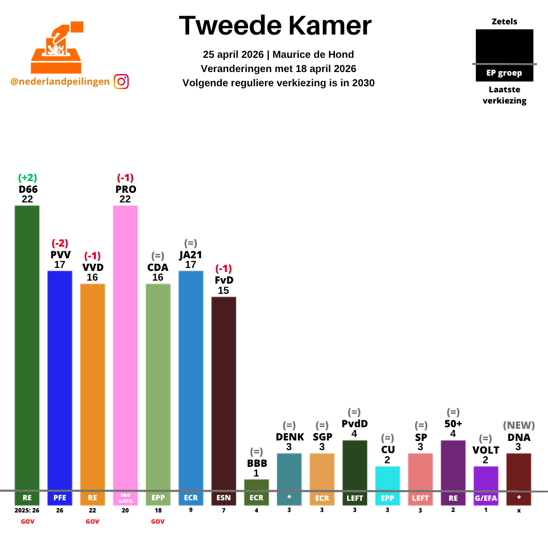 PeilingenNed's tweet photo. Peiling Maurice de Hond, zetelverdeling:
D66: 22 (+2)
PRO: 22 (-1)
PVV: 17 (-2)
JA21: 17
VVD: 16 (-1)
CDA: 16
...

Bron: https://t.co/cxtH4ljAfR https://t.co/AwlpnneBBK