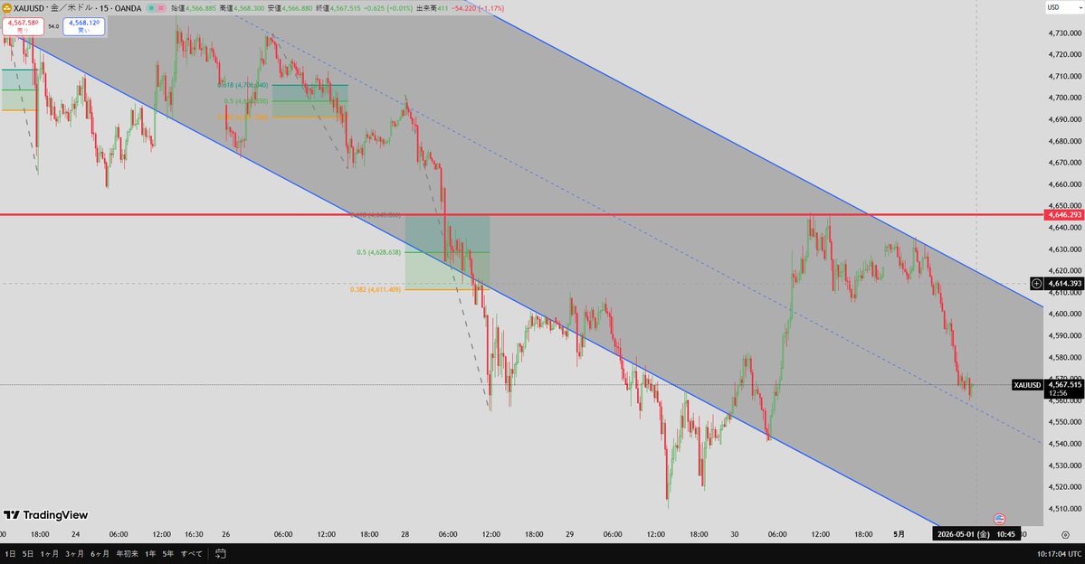 XAUUSD ゴールド
現在のゴールドは下降チャネル内で推移中です。
上部には 4646付近の明確なレジスタンス があり、ここを抜けない限りは戻り売り優勢の流れで見ています。

直近は下落の勢いが強く、短期的な反発があっても、4646を超えない限りは売り目線を維持します。