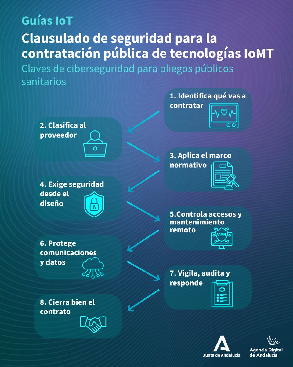 AgenciaDigAnd's tweet photo. 🟢 Nuestra guía sobre ciberseguridad en la contratación pública de tecnologías #IoMT recoge qué aspectos conviene incorporar en los pliegos cuando hablamos de entornos sanitarios.

Organizada por bloques (gobernanza, accesos, gestión de vulnerabilidades, monitorización o continuidad, entre otros) tiene en cuenta que no todos los proveedores son iguales.

Se apoya en normativa y estándares ya conocidos, lo que ayuda a aterrizar toda la información en expedientes reales, sin tener que empezar de cero.

https://t.co/gsQktS1khw