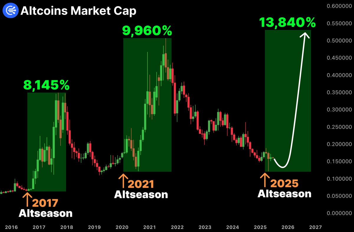 BigDott50's tweet image. If you’re 18–48 years old, listen closely.

The next 3 - 6 months could be the most important of your life.

Why?

They may create more millionaires than ever before.

#Altcoins could start doing 10x, 20x, 50x, or even more, that’s where the real gains are.

But don’t hesitate,