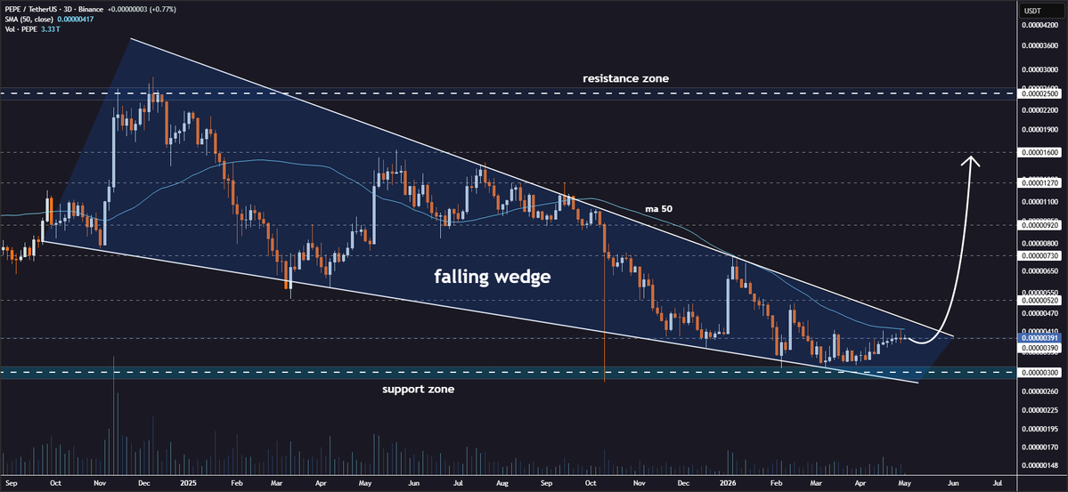 JohncyCrypto's tweet image. #PEPE Falling Wedge Breakout Nearly Complete🔍

The token is nearing a breakout from the falling wedge on the 3D chart🧐

Price compression indicates potential energy building for a substantial recovery move📈

A breakout could push the price toward targets at $0.0000052,