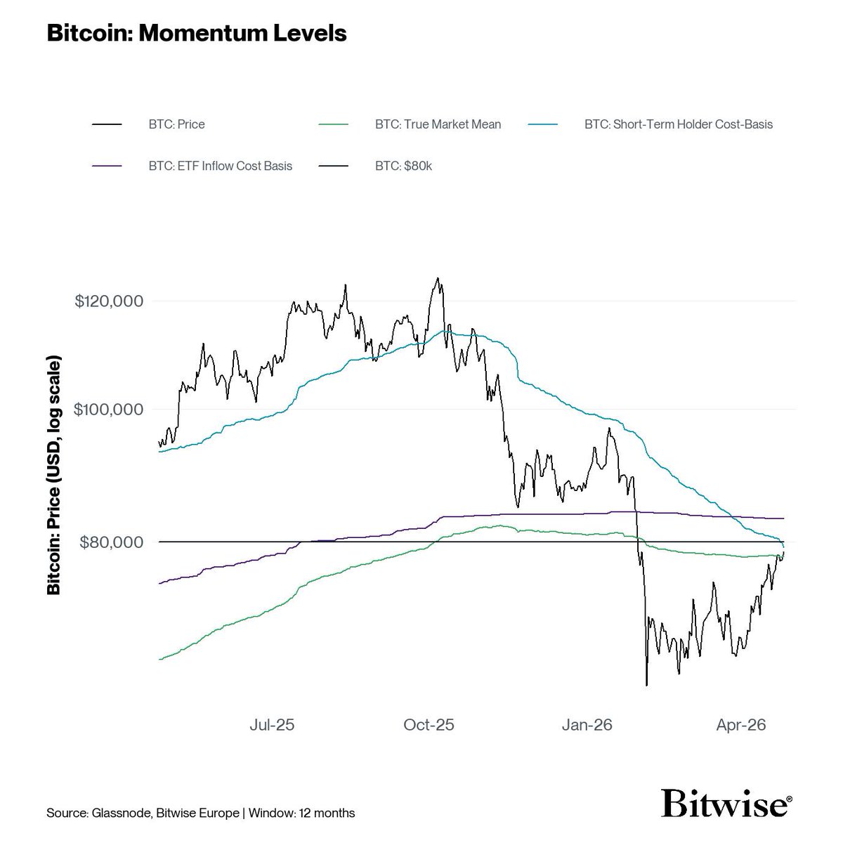 Bitwise in Europe tweet media