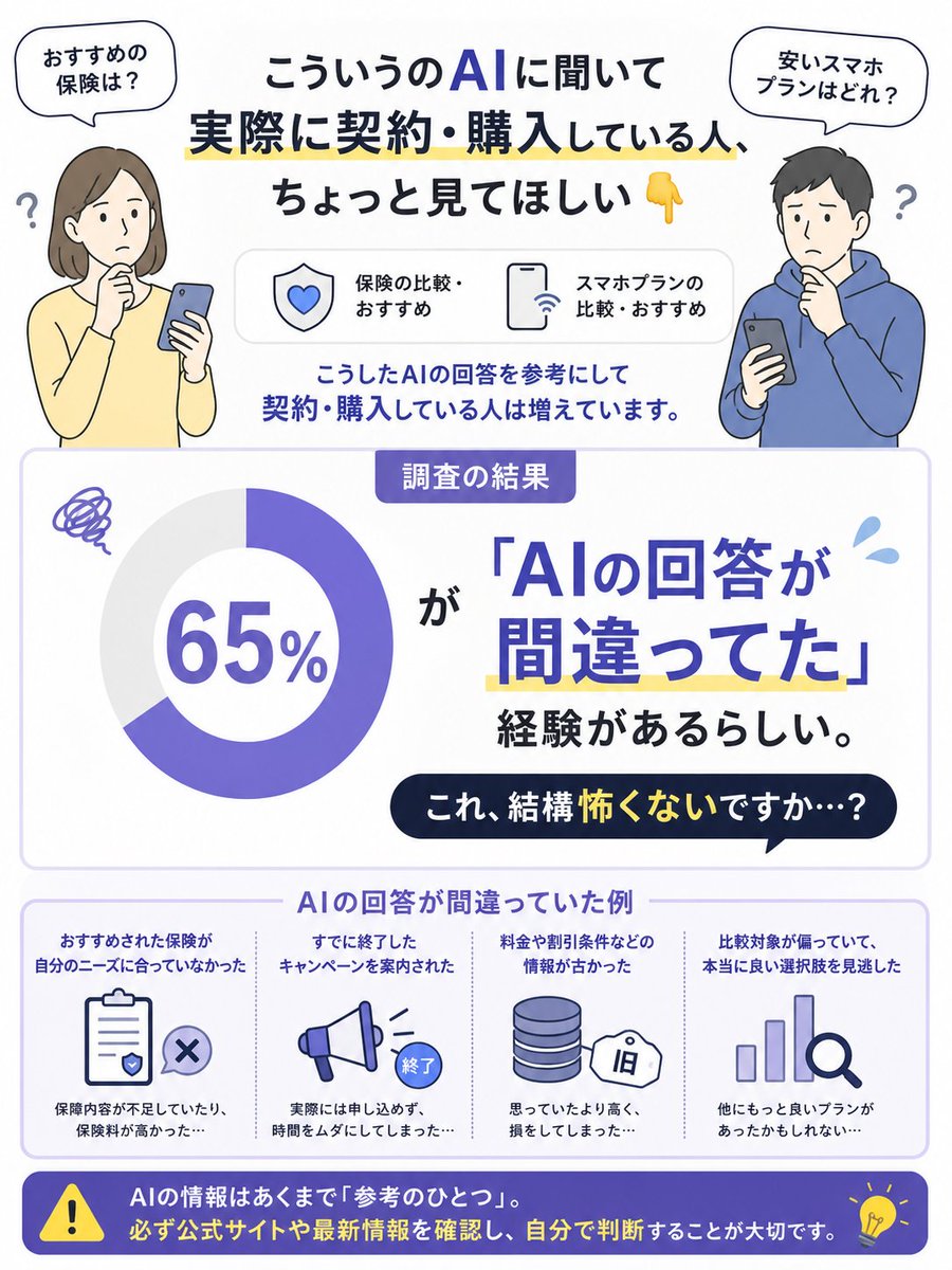 cracierge_'s tweet photo. 「おすすめの保険は？」「安いスマホプランはどれ？」
こういうのAIに聞いて実際に契約・購入している人、ちょっと見てほしい👇

500人に調査したら65%が
「AIの回答が間違ってた」経験があるらしい。
これ結構怖くないですか…？

で、もっとヤバいのが…
#ChatGPT #AI #生成AI #保険 #電気代 #スマホ https://t.co/S6RvQXfD1k