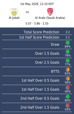 zcodesystempick's tweet photo. Here is your free prediction of the day:

⚽ Saudi Arabia Division 1 1st May 2026, 12:10 EDT
Al Jubail vs Al Arabi (Saudi Arabia)

#soccer #soccerpredictions #soccerbuddy #zcodesystem https://t.co/3AzwAcdOWi