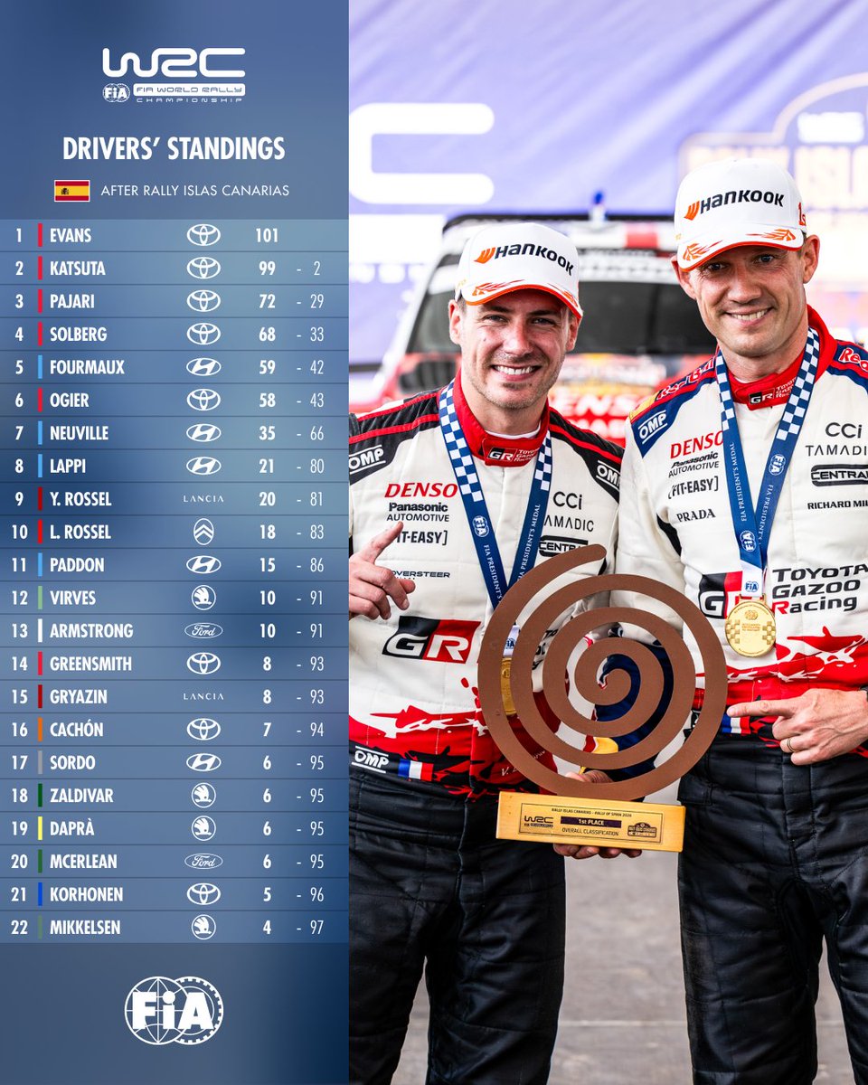 fia's tweet image. Now that the dust has settled on #RallyIslasCanarias, let’s review the championship standings 🏆 🇮🇨 
 
Elfyn Evans regains control of the FIA World Rally Championship for Drivers, holding a narrow two-point lead over Toyota GAZOO Racing WRT team-mate Takamoto Katsuta 
 
#FIA #WRC