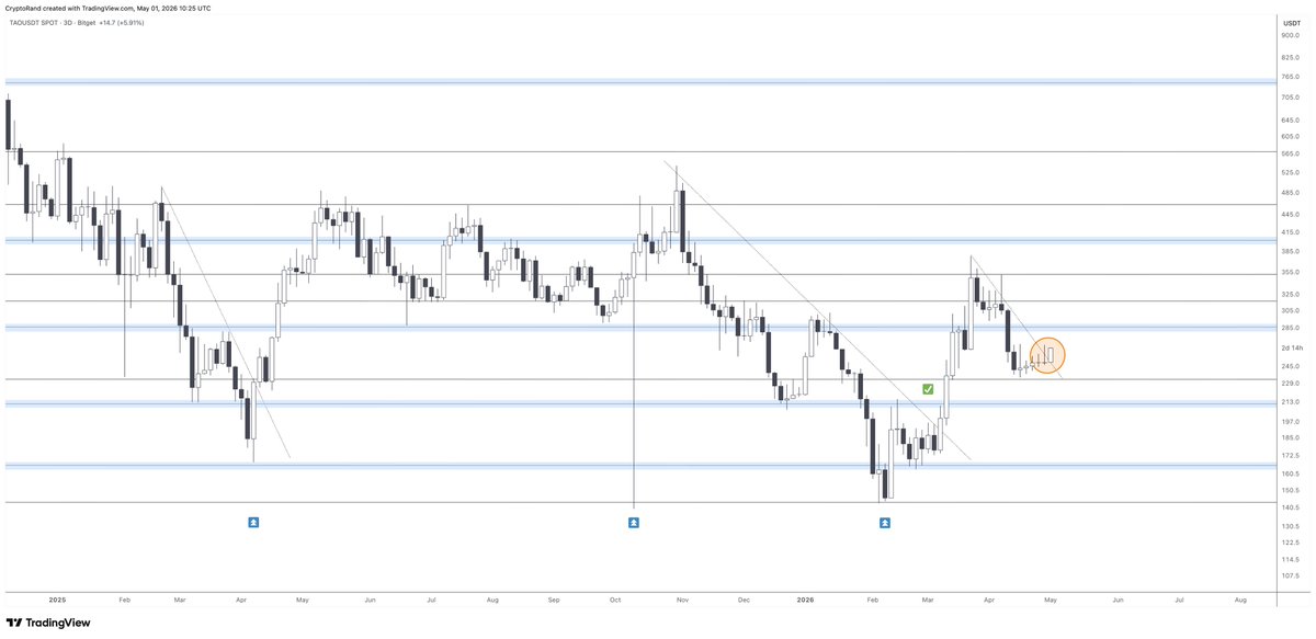randgroup's tweet photo. Eyes on $TAO, finally waking up here and pushing for the local breakout. 

Recovering the $290 range would trigger the full bullish reversal. https://t.co/xabFTwMxDy