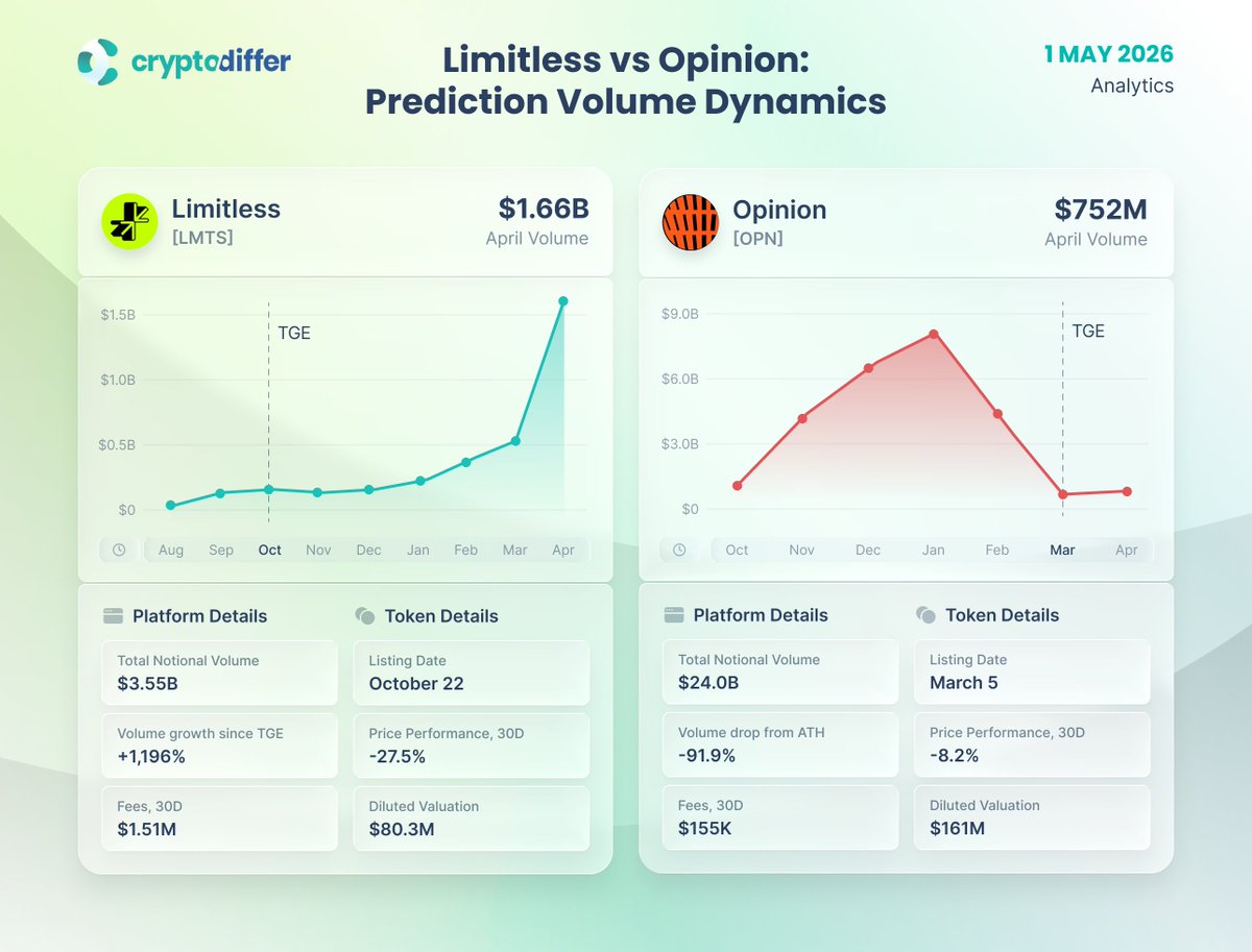 CryptoDiffer's tweet image. ❗️@tryLimitless vs @OpinionLabsxyz: Prediction Volume Dynamics

Timing a #TGE is everything. #Limitless launched in #October and let volume do the talking, now at $1.66B/month and climbing. $OPN listed at the peak of its own hype cycle, and volume collapsed right after.