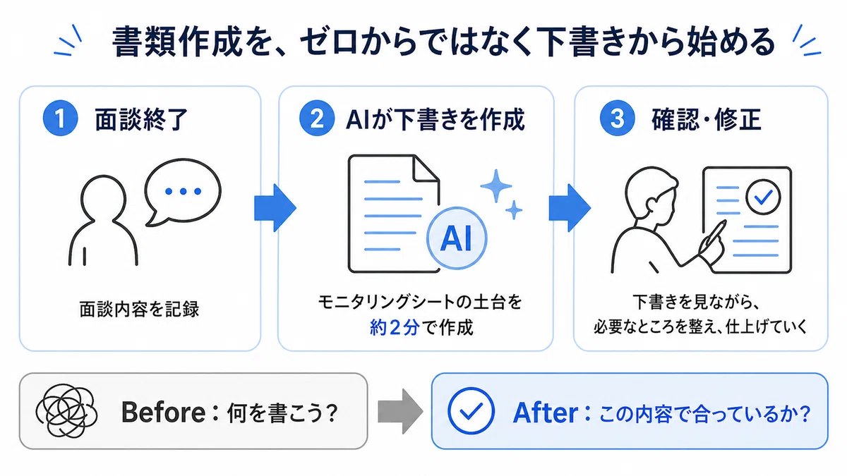 AURA_os's tweet photo. 【2分でモニタリングシートを作れるようになった方法】

AIに不安があった相談支援専門員さんが、相談支援の書類を2分で作成できるように！

コツは、AIに全ての判断を任せるのではなく、下書き作成と最終確認の役割分担をすることです。

詳細はツリーのnoteから↓ https://t.co/5W8Yk1j5pj