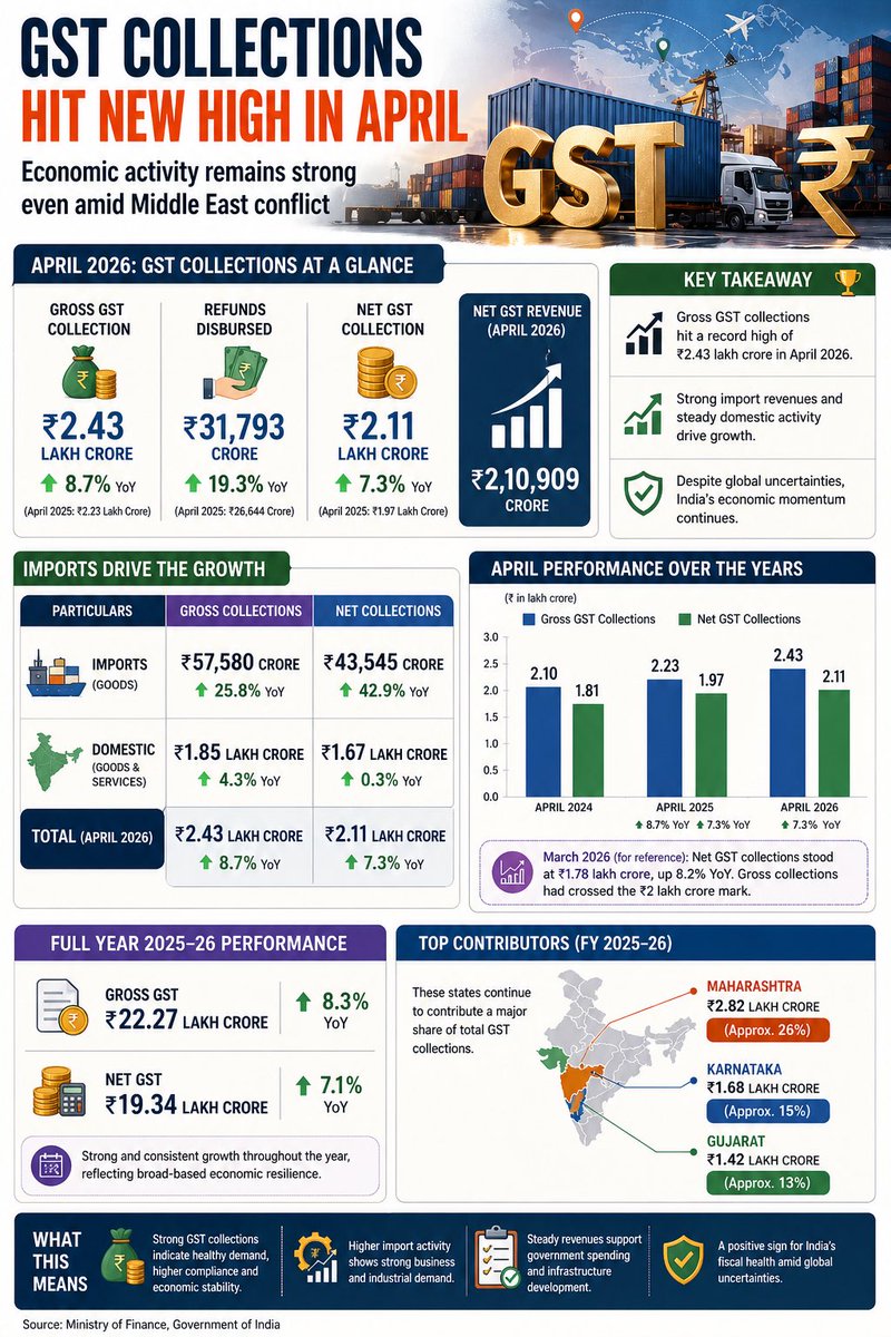 NishadSomani's tweet image. 🚨GST collections hit a record high🚨

Gross GST: ₹2.43 lakh Cr (↑8.7% YoY)
Net GST: ₹2.11 lakh Cr (↑7.3%)

Driven by strong economic activity, import growth (+25.8%), better compliance and steady consumption

Shows resilience despite global uncertainties
#GST #TaxRevenue