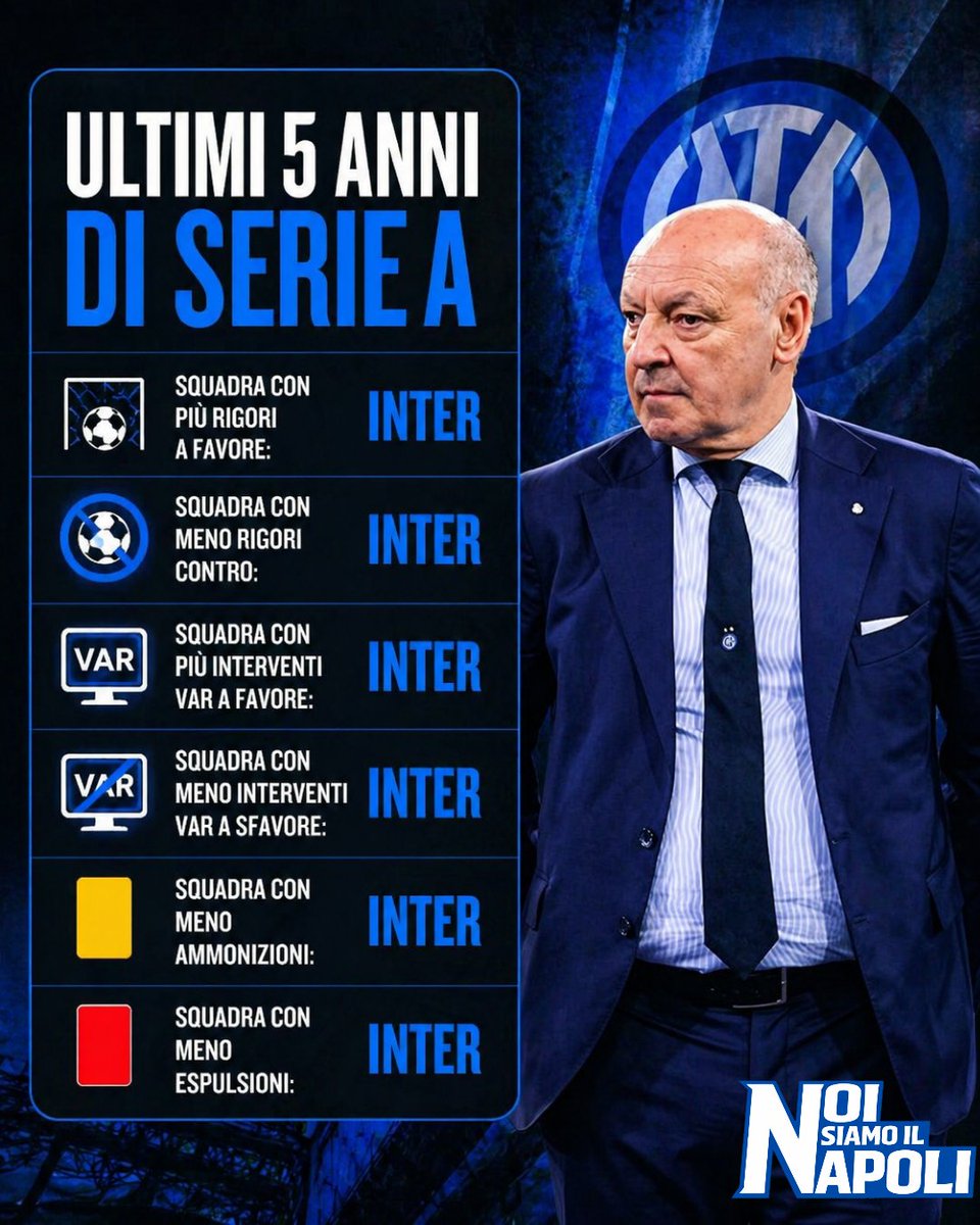 TolliVincenzo's tweet image. l'Inter è la squadra che negli ultimi 5 anni ha avuto più rigori a favore, meno rigori contro, più interventi del Var a favore, meno ammonizioni, meno espulsioni ecc

La #MarottaLeague è reale e gestisce il calcio italiano da almeno un quinquennio

 #Inter #Marotta #Rocchi