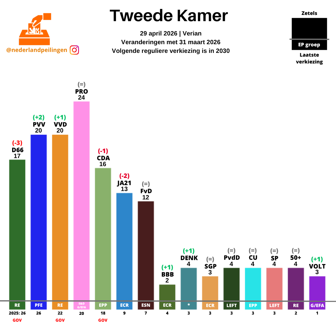PeilingenNed's tweet photo. Peiling Verian, zetelverdeling:
PRO: 24
PVV: 20 (+2)
VVD: 20 (+1)
D66: 17 (-3)
CDA: 16 (-1)
JA21: 13 (-2)
...

Bron: https://t.co/M3j7wTREiA https://t.co/9taaOg1ZOb