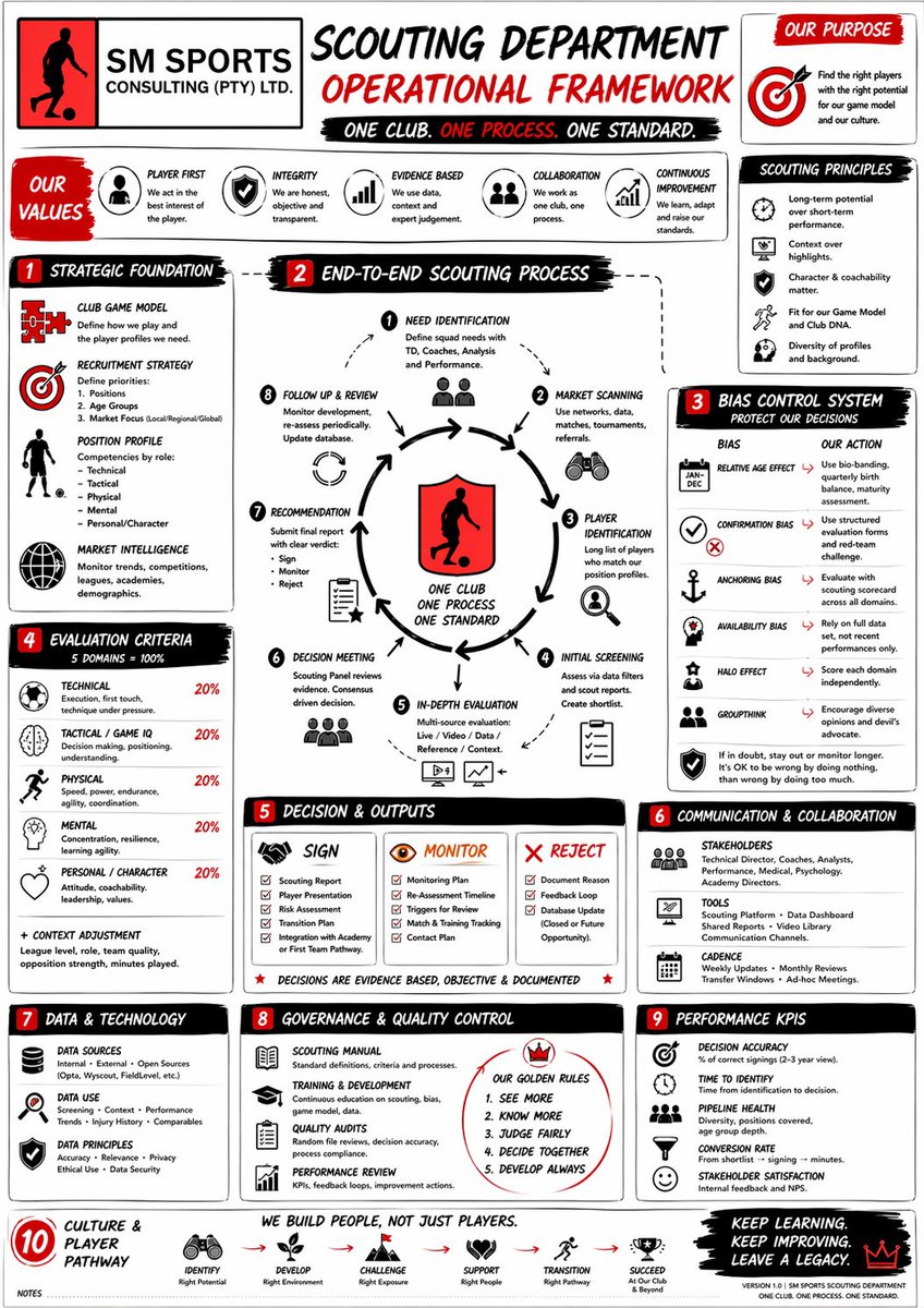 SMSportsCons's tweet photo. 📝 Scouting Department-Operational Framework 📝 

• Strategic Foundation 
• Scouting Process 
• Bias Control System 
• Evaluation Criteria 
• Decision &amp; Outputs 
• Communication 
•  Data 
• Quality Control 
• KPI’s 
• Player Pathway 

#InspireBeyond #EvolvingWithTheGame https://t.co/M9fsbSbjEc
