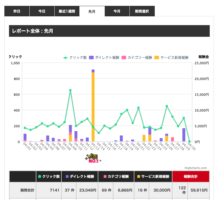 bokking666's tweet photo. 4月
ad-nex: 264円
DMM: 59915円
合計: 60179円 https://t.co/sdWALESIOP