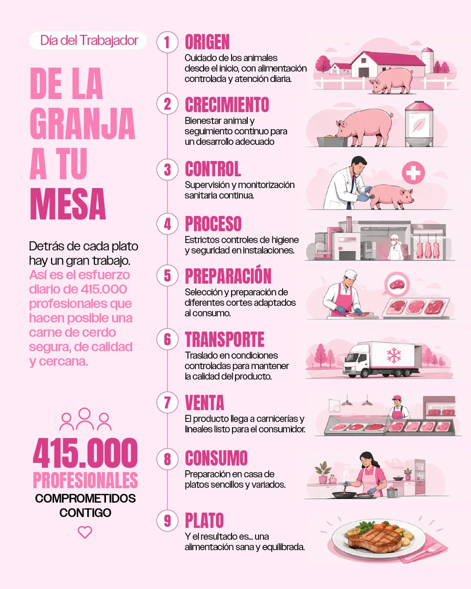 interporc's tweet photo. En el Día del Trabajador, felicitamos a quienes hacen posible la cadena de valor del porcino de capa blanca 🐷

De la granja a la mesa, un trabajo continuo que garantiza calidad y seguridad. https://t.co/MAUHF9qtLc