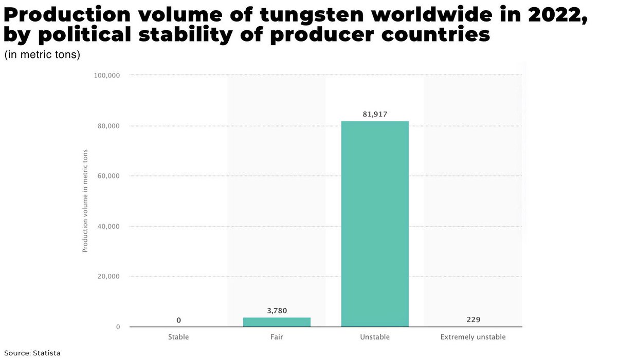 TheOregonGroup's tweet image. Why #tungsten prices are rising so fast: inside the supply crunch 📈

Prices have surged nearly 900% over 12 months, outpacing those #gold and #oil. The problem:

⬆️ demand is rising across military, aerospace, EVs, semiconductors, etc
⬇️ exports from China collapsed after