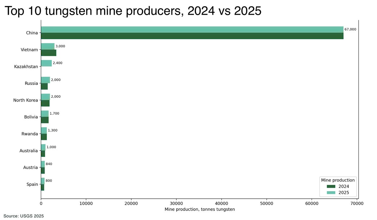 TheOregonGroup's tweet image. Why #tungsten prices are rising so fast: inside the supply crunch 📈

Prices have surged nearly 900% over 12 months, outpacing those #gold and #oil. The problem:

⬆️ demand is rising across military, aerospace, EVs, semiconductors, etc
⬇️ exports from China collapsed after