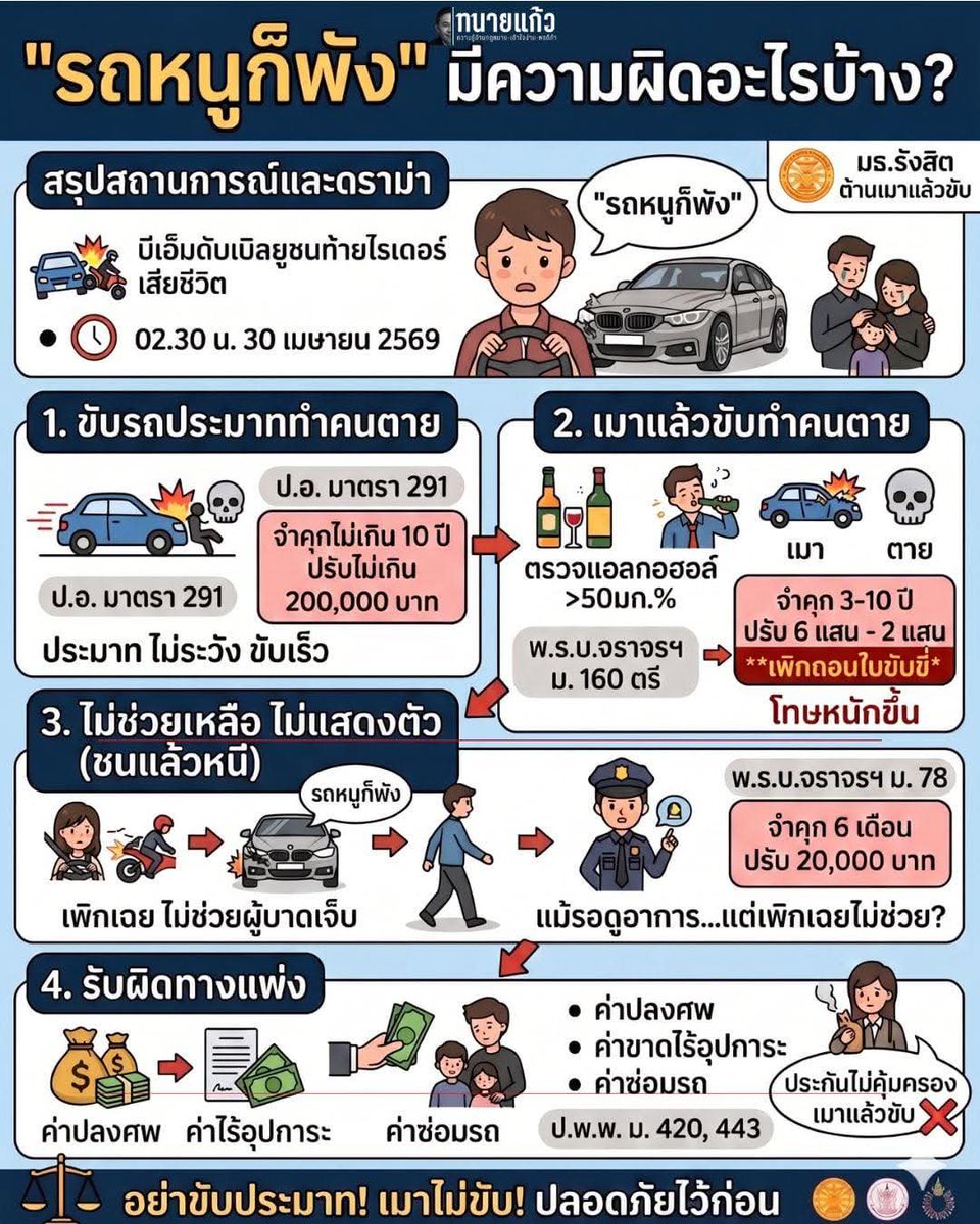 กรณีนี้มีความผิดอะไรบ้าง ดูแผนผังนี้แล้ว ก็เข้าใจง่ายดี หวังว่าคนผิดจะได้รับโทษตามกฎหมาย คนตายและครอบครัวจะได้รับความยุติธรรม
#เด็กSIITเมาแล้วขับ