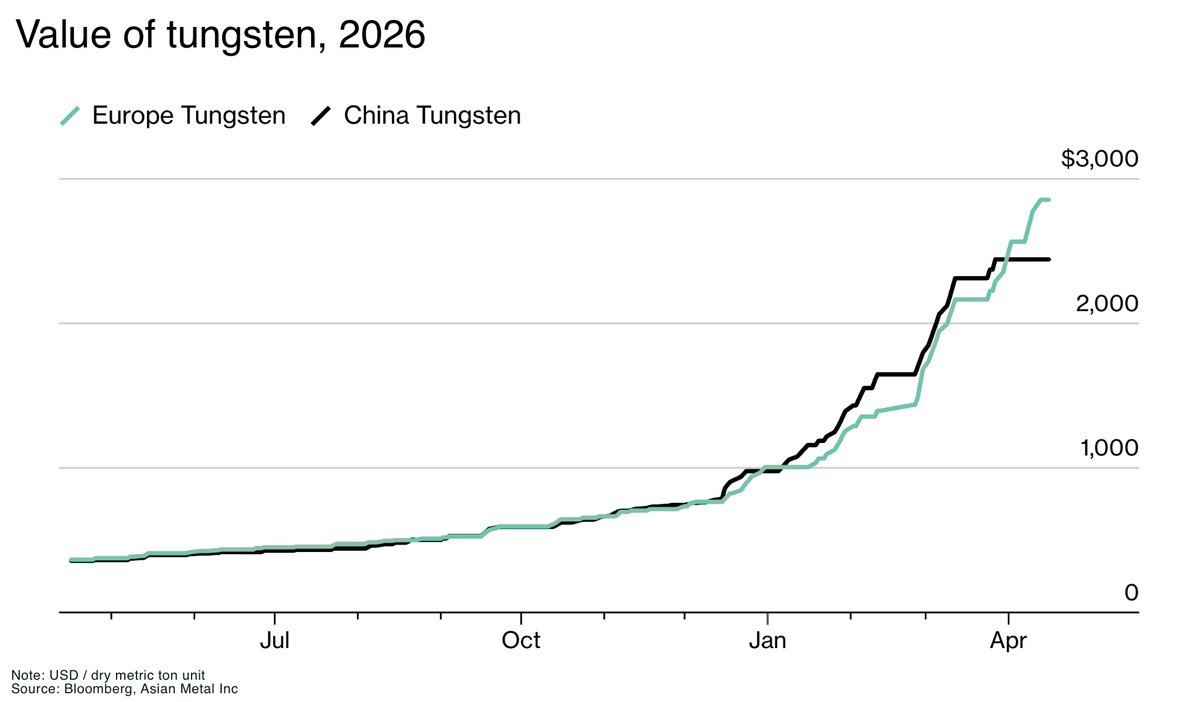 TheOregonGroup's tweet image. Why #tungsten prices are rising so fast: inside the supply crunch 📈

Prices have surged nearly 900% over 12 months, outpacing those #gold and #oil. The problem:

⬆️ demand is rising across military, aerospace, EVs, semiconductors, etc
⬇️ exports from China collapsed after