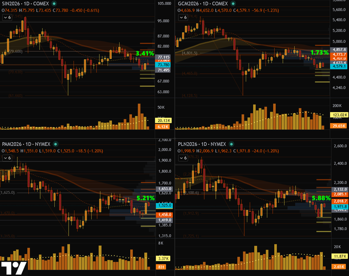 GoldGrumpGranpa's tweet image. Very different month-end daily closes across #PreciousMetals futures.☺️

#GC was the weakest, up just 1.73% even on a visual basis, while #SI gained 3.41%, tracking a similar structure but with its typically larger range.😙

#PA and #PL played a different game altogether, beyond