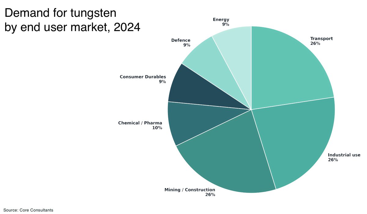 TheOregonGroup's tweet image. Why #tungsten prices are rising so fast: inside the supply crunch 📈

Prices have surged nearly 900% over 12 months, outpacing those #gold and #oil. The problem:

⬆️ demand is rising across military, aerospace, EVs, semiconductors, etc
⬇️ exports from China collapsed after