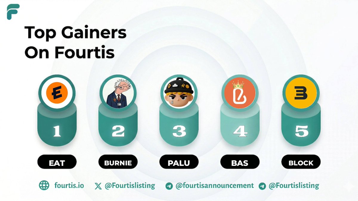 fourtisann's tweet image. Today The most token #Gainers on fourtis.io

1️⃣ #EAT | @wydeorg
2️⃣ #BURNIE | @BurnieSendersX
3️⃣ #PALU | @palunewcto
4️⃣ #BAS | @BASCAN_io
5️⃣ #BLOCK | @blockstreetxyz

#Trending #Gainers #Memecoin #FourtisNewListing