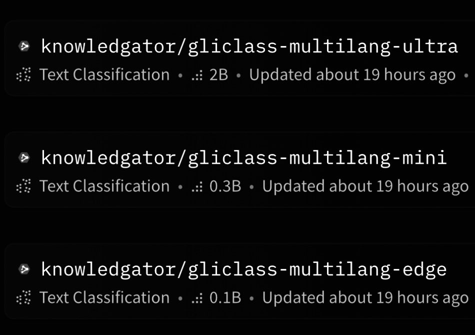 gm8xx8's tweet photo. GLiClass Multilang extends GLiClass from English-first zero-shot classification into multilingual and cross-lingual classification without giving up the efficiency profile of the original design.

What changed:
- native training on 20 languages
- cross-lingual inputs and labels
- 140M, 288M, and 1.72B model tiers
- new CrossAttn scorer with per-label pooling, unpadding, and flash-attn
- hierarchical labels through dot notation or dictionaries
- few-shot examples, label descriptions, and task prompts
- support for topic, sentiment, intent, reranking, hallucination detection, rule-following, safety classification, and NLI

The numbers are strong.
- multilang-ultra reaches 0.7212 English avg F1 and 0.5599 multilingual avg F1 at 200.7 samples/sec.
- multilang-mini gets 0.6827 English avg F1 and 0.5378 multilingual avg F1 at 513.4 samples/sec.
- multilang-edge keeps the footprint small at ~140M params while still hitting 553.6 samples/sec.

The important scaling detail: NLI-style baselines like bge-m3 and mDeBERTa need one forward pass per label, so throughput falls almost linearly as label count increases. GLiClass encodes all labels in one pass, so it remains usable for large taxonomies, multilingual moderation, routing, safety filters, and guardrail classification.