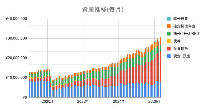 sakura__fin's tweet photo. 4月末の資産状況。
・資産:前月末から+201万円(+7.1%)
・投資比率:74.1%(+2.7%)
・投信比率:51.0%(+2.6%)

初めて資産の合計が3,000万円を超えたわけだけど、増える時もあれば減る時もあるよね〜ぐらいにしか思えないので、これからも淡々と投資を続けるのです。 https://t.co/Tsu8zN8Iz9