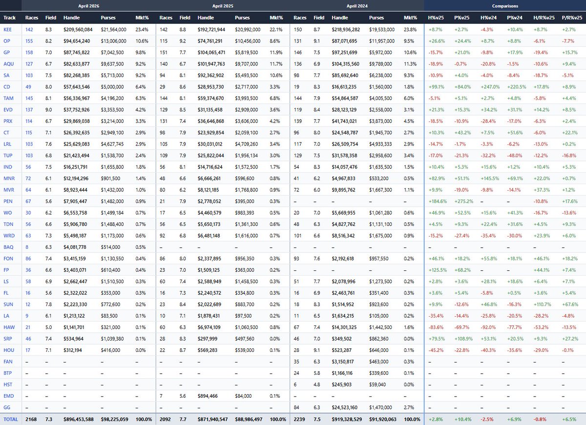 EJXD2's tweet image. Handle for April pretty much flat w/ gross up slightly on more race dates &amp;amp; avg/race down ever so slightly. Kentucky and Evangline continue to be juggernauts, &amp;amp; Indy, Thistle, Fairmount, &amp;amp; Mountaineer have all had good starts to their meetings.
