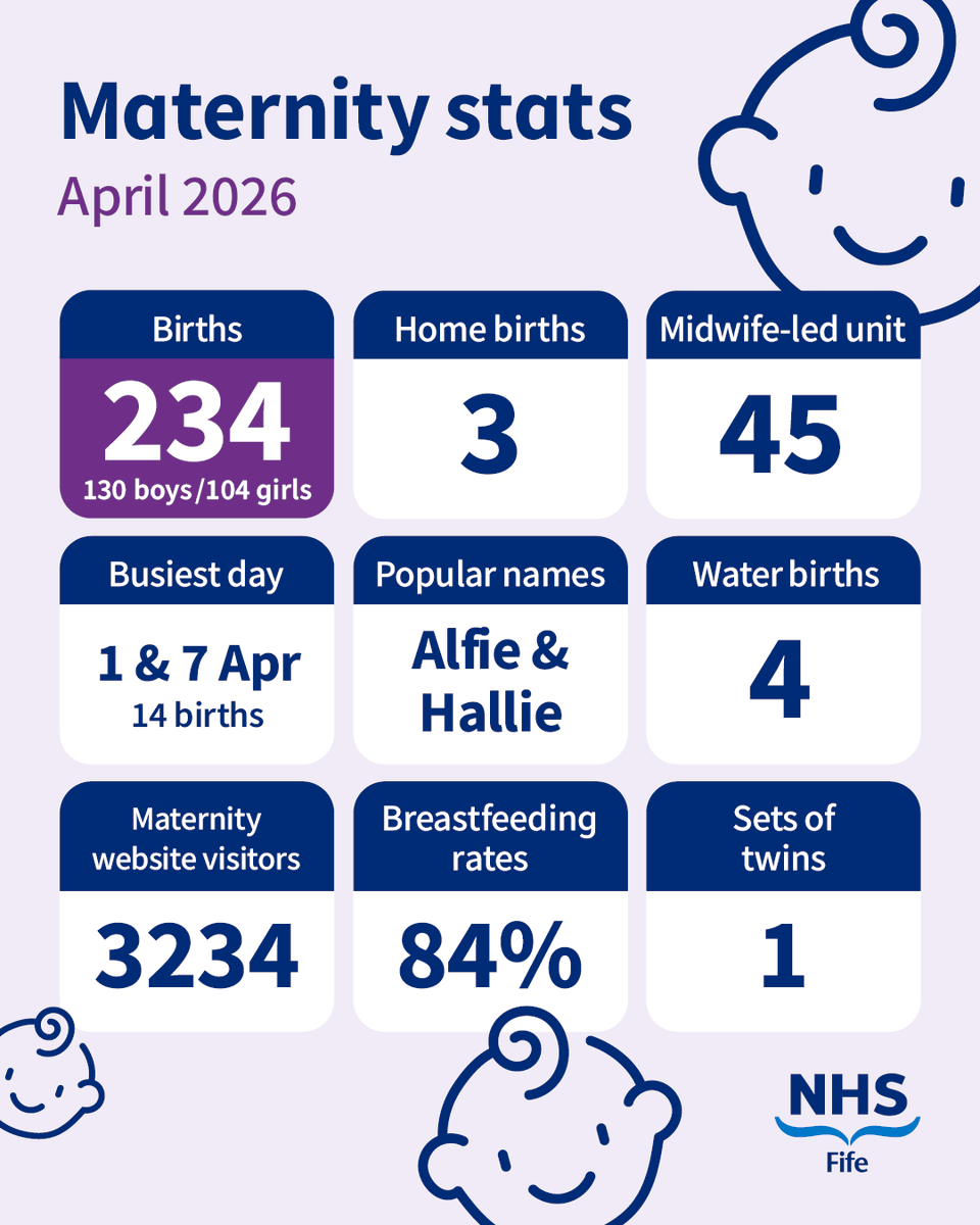 nhsfife's tweet photo. 🗞️ New arrival in April? 

🚼 Hallie and Alfie were the most popular baby names in Fife last month. 

📅 If you were in on 1 or 7 April - that was our busiest day with 14 births!

Check out the full maternity breakdown in our latest #matstats https://t.co/mF3YD6N757