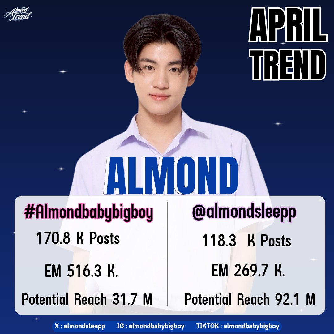 almond_trend's tweet photo. 𝐇𝐚𝐬𝐡𝐭𝐚𝐠 𝐒𝐮𝐦𝐦𝐚𝐫𝐲 𝟐𝟎𝟐𝟔📈
➰#DataForALMOND➰
✨ยอดแท็กประจำเดือนเมษายน✨
🤍#Almondbabybigboy
Results 170.8 K ( ▼ -51,600 )
EM 516.3 K | PR 31.7 M
💙@almondsleepp
Results 118.3 K ( ▲ +46900)
EM 269.7 K | PR 92.1 M
หมายเหตุ : โก๋ 2 ของเรากำลังจะได้ออกมาให้ได้ทำความรู้จักแล้ว อย่าลืมติดแท็ก เมนชั่นโพสแอลม่อน เพื่อเก็บ Engagement กันเ��อะๆนะคะ 🌳🍊