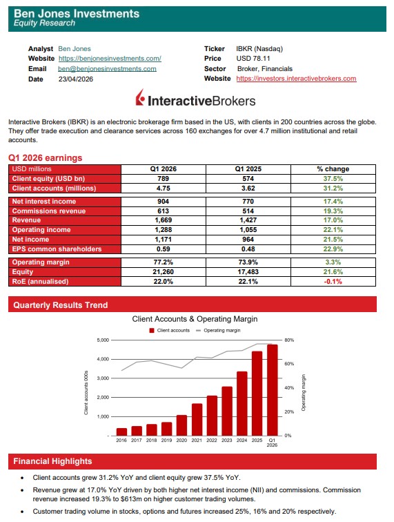 BenJonesInvest's tweet photo. $IBKR posted another strong earnings. IBKR demonstrate their ability to consistently beat competitors on price, rates and product offering as they become increasingly dominant in the low-touch broker market.

Client accounts +31% 
Revenue +17% 
Net income +22% 
Op margin 77% https://t.co/RYo1UFXlb6