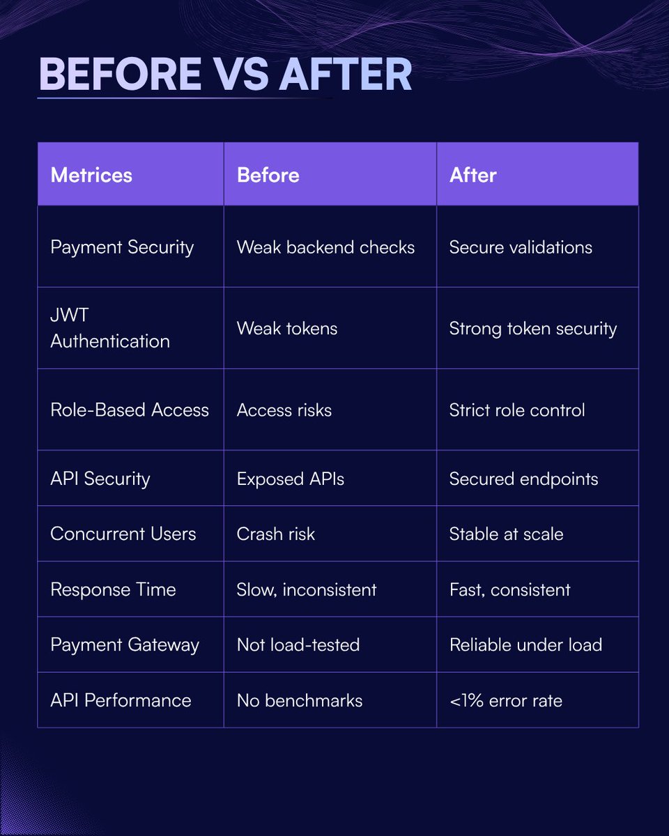 BugRaptors's tweet image. Most platforms don’t break under load.
They break where no one tested.

See how we secured and stabilized a logistics platform handling real-time payments &amp;amp; traffic:
 bugraptors.com/case-study/log…

#SoftwareTesting #PerformanceTesting
