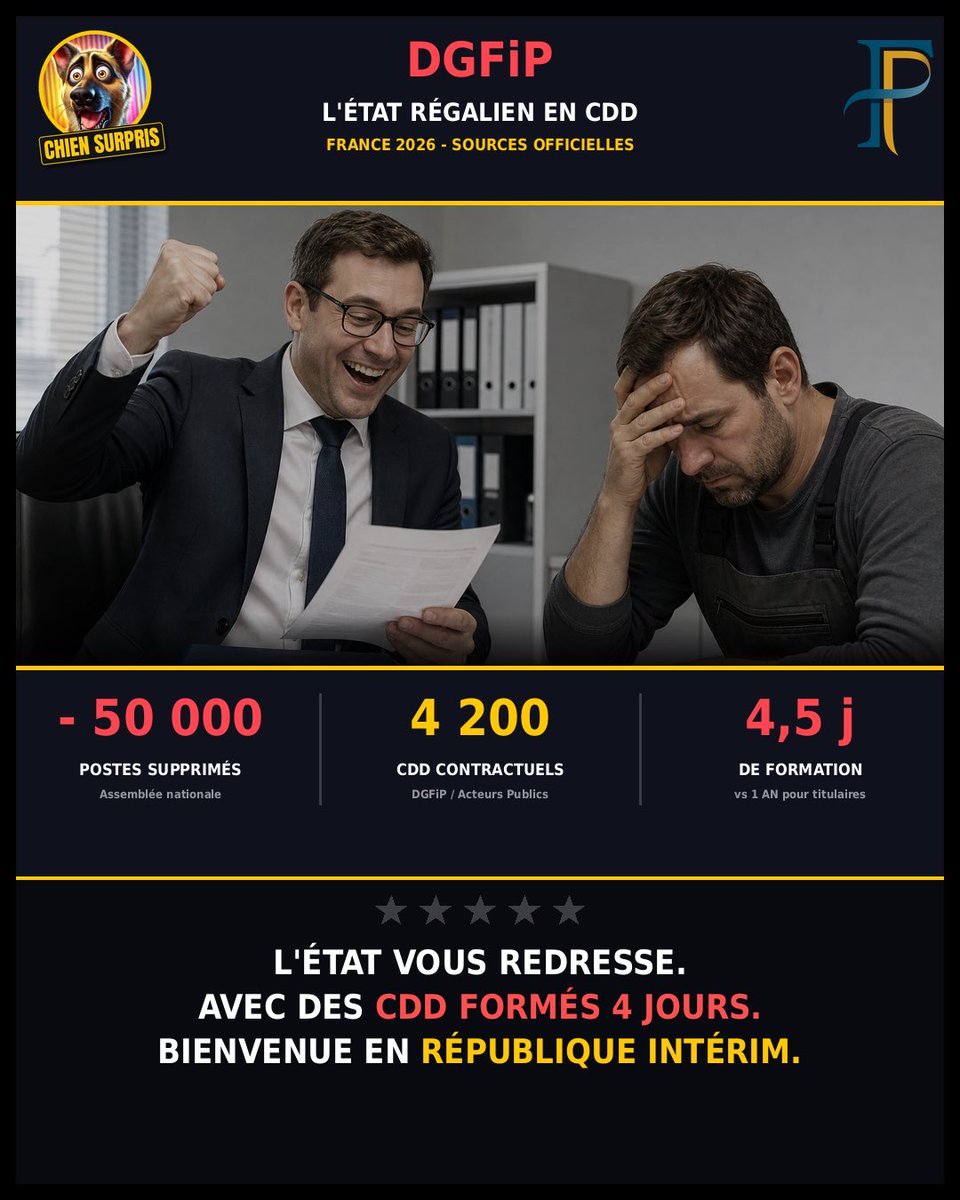 QUI VOUS REDRESSE ? UN STAGIAIRE DE 4 JOURS.

🚨 La DGFiP a perdu 50 000 fonctionnaires titulaires depuis 2002. Soit 45 % de toutes les suppressions de postes de la fonction publique française, alors que cette administration ne représente que 4 % des effectifs de l’État. Un agent
