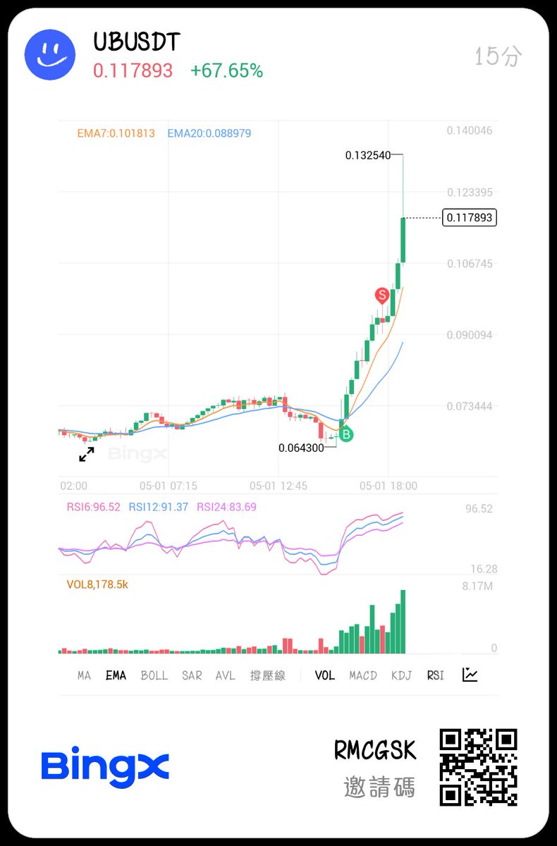 CFuofuo66480's tweet photo. 下午推送的訊號太扯
16:03發送
三小時不到直接實盤60%
有人做到 $UB 嗎~
直接開在起漲,好舒服
#UB #UBUSDT #Altcoin #Altcoins #Crypto #CryptoTrading #CryptoSignals #FuturesTrading #PerpTrading #Binance #BingX #幣圈 #加密貨幣 #山寨幣 #合約交易 #交易訊號 #爆漲幣 #暴漲幣 #短線交易 https://t.co/Fqp8ADerzA