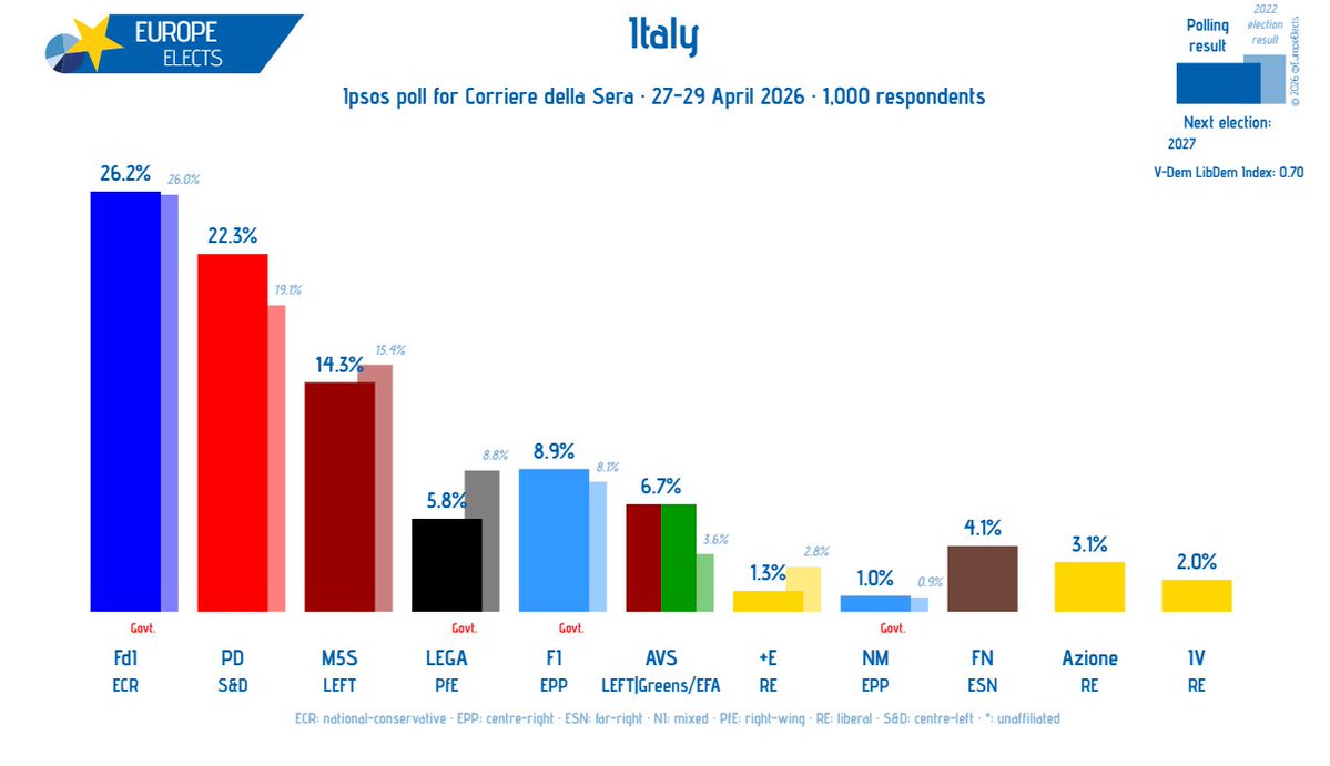 Europe Elects tweet media