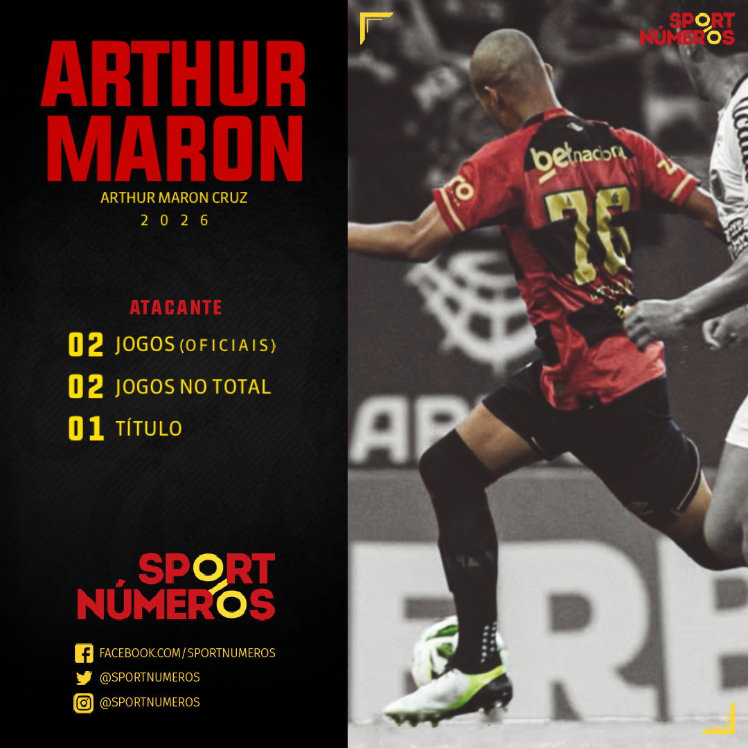 sportnumeros's tweet image. ARTHUR MARON FAZ 19 ANOS HOJE

- Jogos oficiais:
• 2026: 2J (0T)
• Total: 2J (0T)

- Título: 1 (PE 2026)

- Time Atual: Sport

#sportnumeros #sport #scr